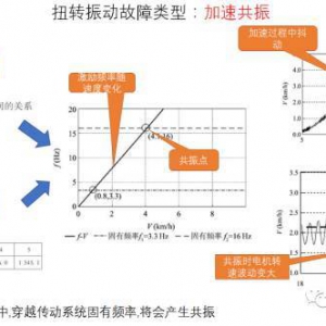 电动汽车扭转振动问题的四种解法
