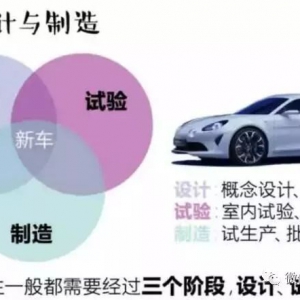 从研发到制造汽车就是这样诞生的！（附四大制造工艺）