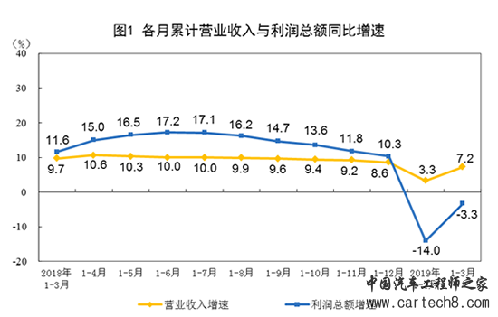 3月工业利润,汽车回暖