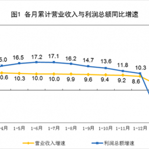 3月工业利润增速大幅回升 汽车明显回暖