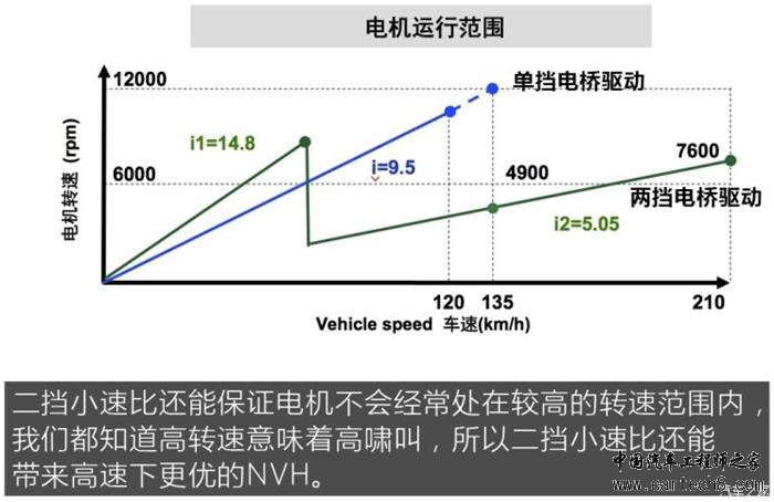 电动汽车，前瞻技术，变速器,混动车型，AMT构型变速器，