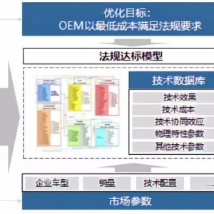 满足中国汽车燃油消耗量法规的行业技术路线选择