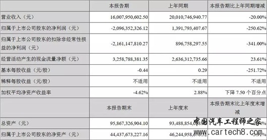 销量，长安汽车，长安福特，长安转型,长安业绩,长安销量