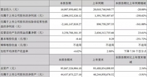 长安转型之痛 业绩销量双下滑