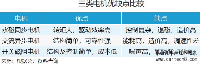 比亚迪，江淮汽车，新能源汽车,电机