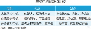 三股势力分食新能源汽车电机市场，行业老饕都有谁？