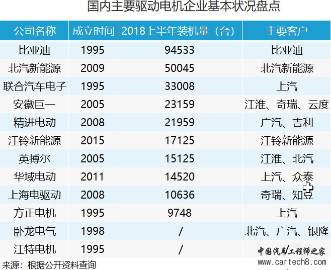 比亚迪，江淮汽车，新能源汽车,电机