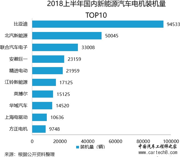 比亚迪，江淮汽车，新能源汽车,电机