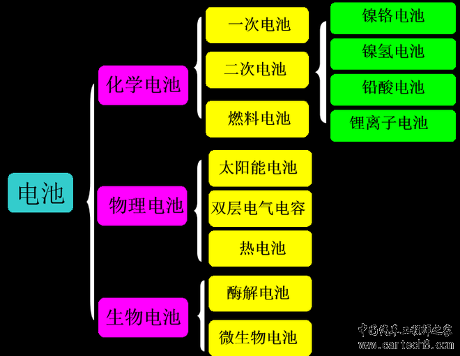 电池，动力电池
