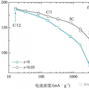 干货 | 三元材料关键指标控制方法