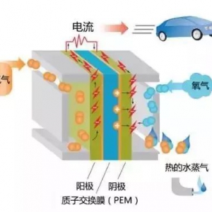 解密燃料电池系统技术路径