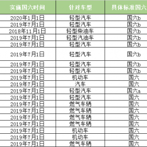 国六提前实施叠加高库存，车企如何应对