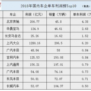 车企单车利润排行曝光：奔驰第一，马自达第三，丰田未进前五？