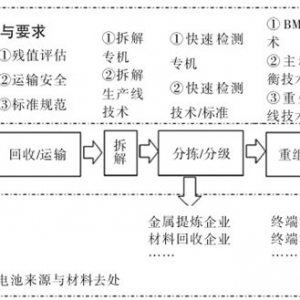 动力电池梯次利用场景及存在的问题分析|一览众车