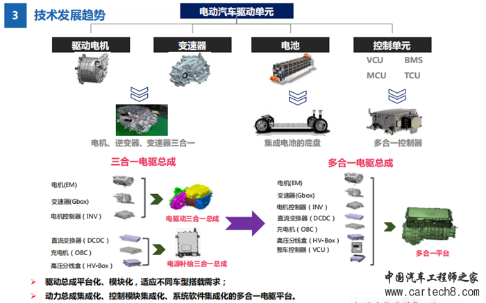 重庆青山吕兵部长给出的电驱动技术发展趋势.png