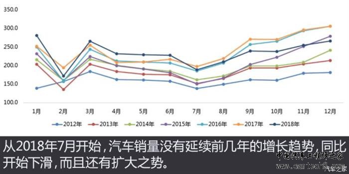 销量，车市下滑,国六倒计时