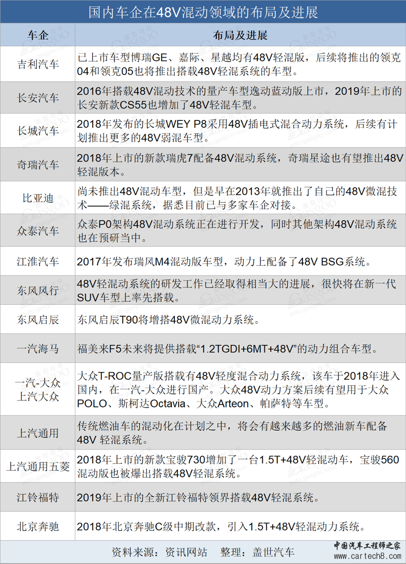 48V混动,车企48V