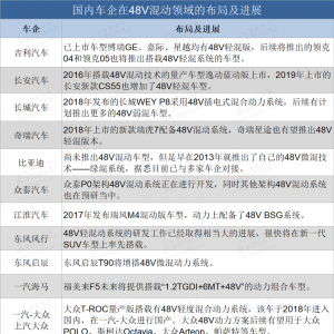 国内16家车企48V混动车型布局一览 吉利动作最大