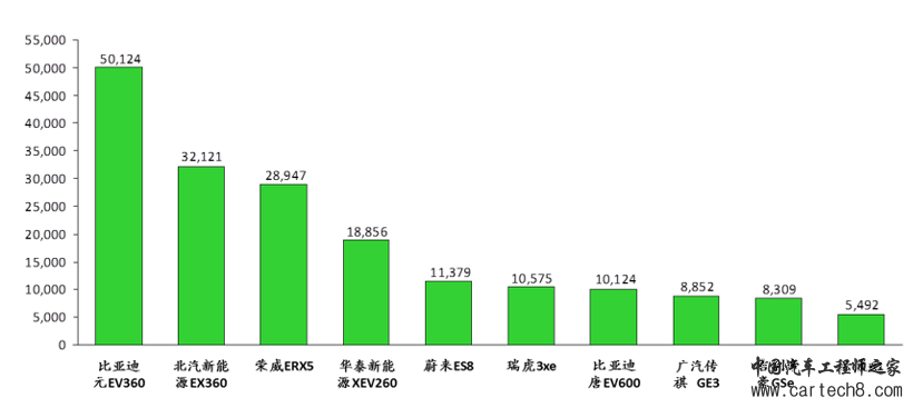 SUV，销量，纯电动汽车整车架构