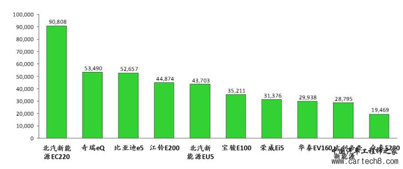 SUV，销量，纯电动汽车整车架构