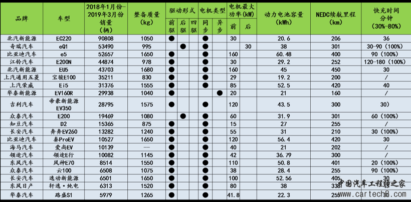 SUV，销量，纯电动汽车整车架构