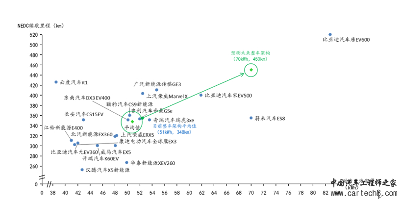 SUV，销量，纯电动汽车整车架构