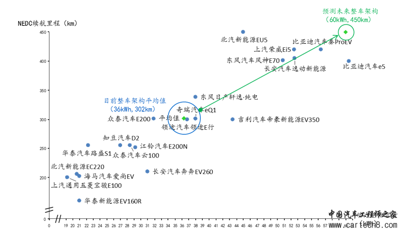 SUV，销量，纯电动汽车整车架构
