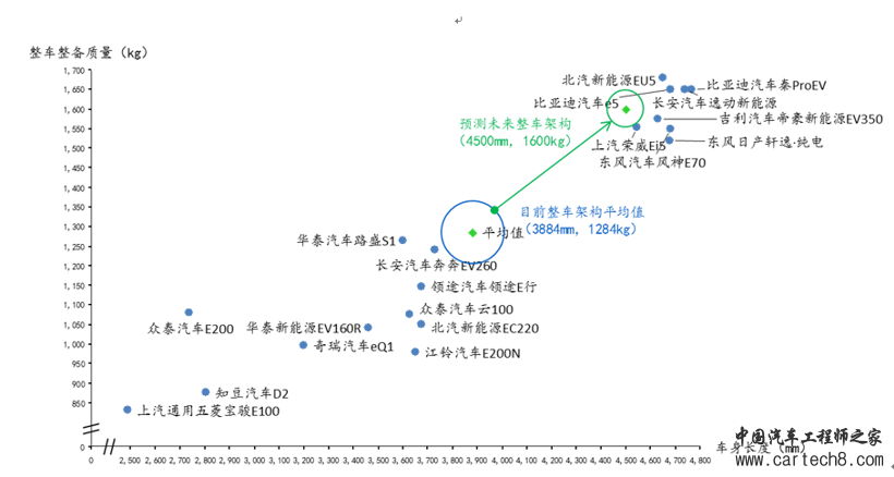 SUV，销量，纯电动汽车整车架构