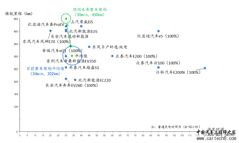 SUV，销量，纯电动汽车整车架构