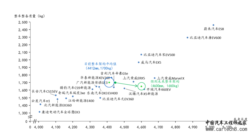 SUV，销量，纯电动汽车整车架构