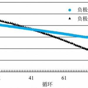 知荐 | 关于电芯正负极容量匹配设计的一些观点