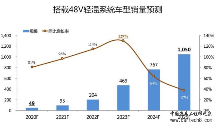 48V轻混系统