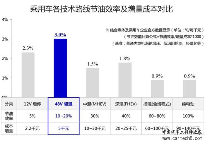 48V轻混系统