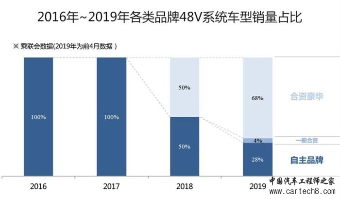 48V轻混系统