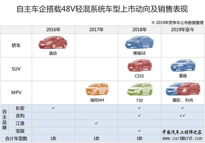 48V轻混系统
