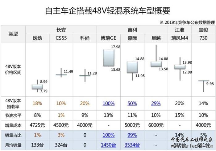 48V轻混系统