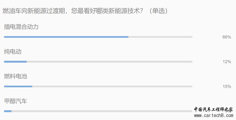 政策，电气化转型,燃油车禁售