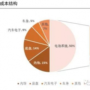 纯电动车主流三元锂电池成本多少？20页PPT分析明细