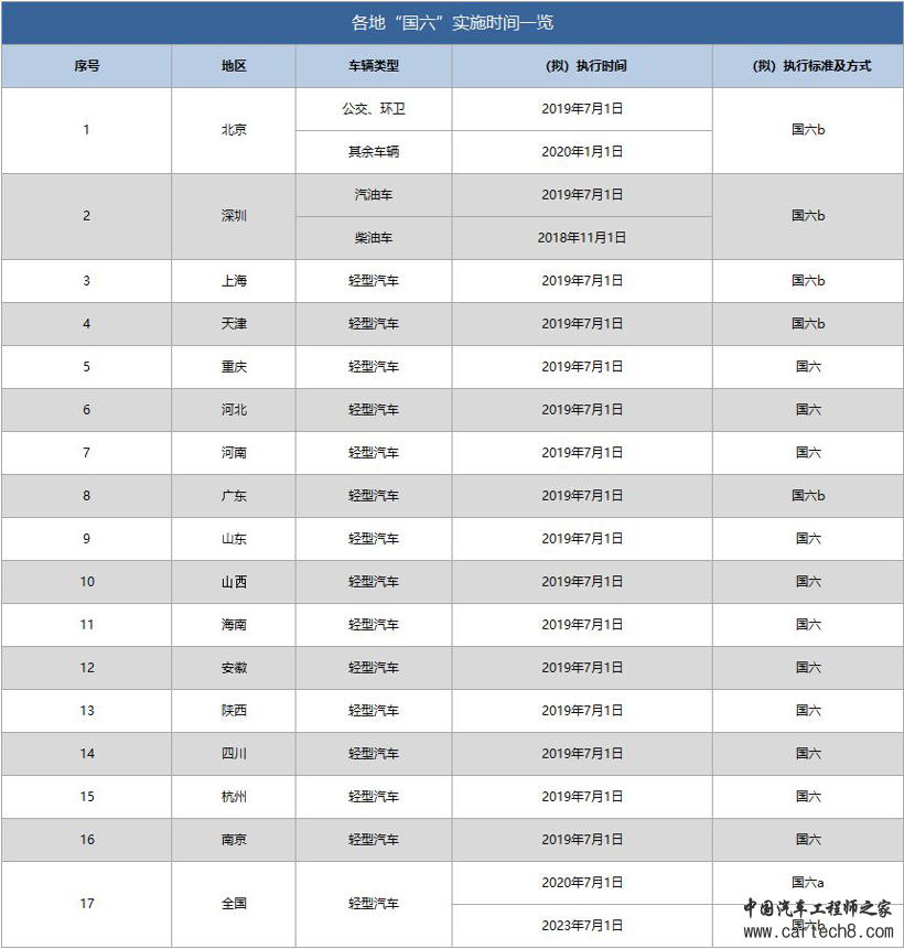 国五转国六,国六实施时间