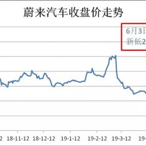 蔚来为何大跌？