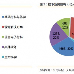 海外动力电池三巨头财务报表解析（三星、松下、LGC）