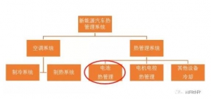动力电池热管理市场分析