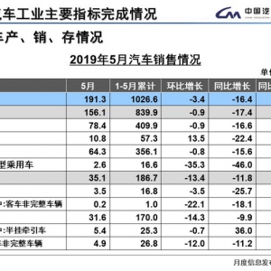 中汽协：5月新能源汽车数据出炉，增长踩刹车