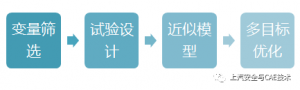 干货 | 汽车结构DOE方法与理论介绍