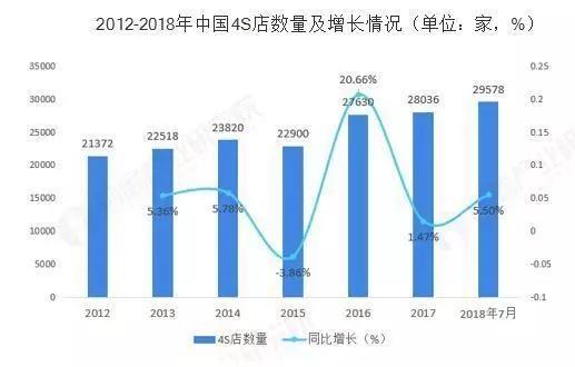 销量，国内汽车经销商