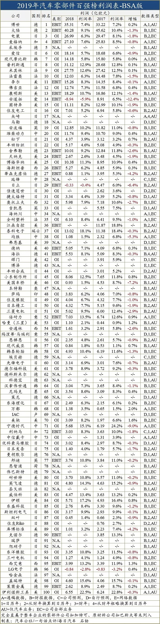 中国汽车业,零部件百强榜