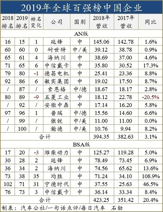 中国汽车业,零部件百强榜