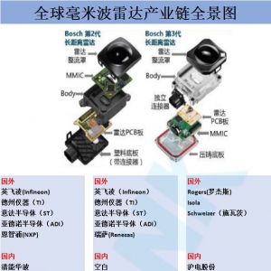 毫米波雷达全球产业链全景分析