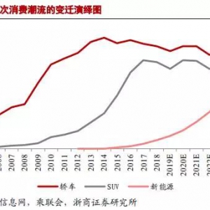 自主SUV和轿车，命运几何？