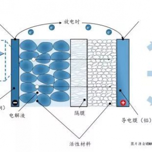 新能源汽车锂电池如何计算成本？